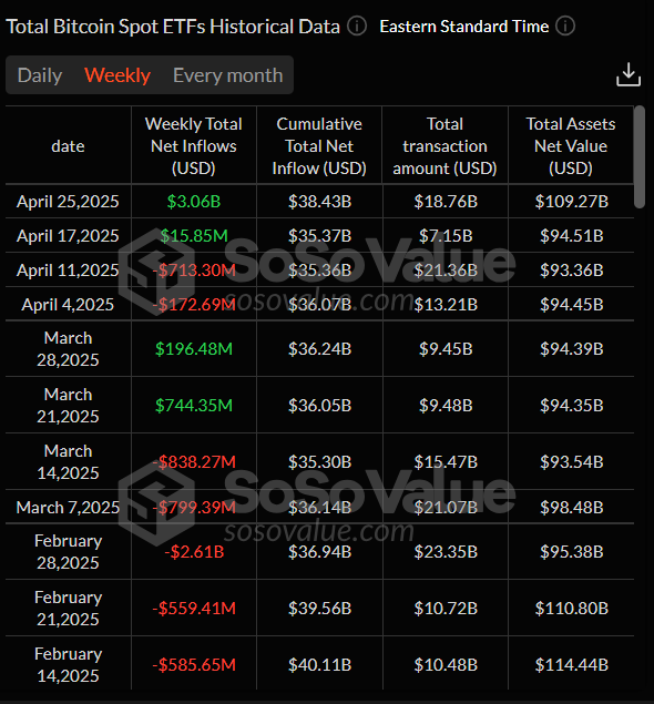 Gráfico semanal total de ETF de Bitcoin al contado. Fuente: SoSoValue