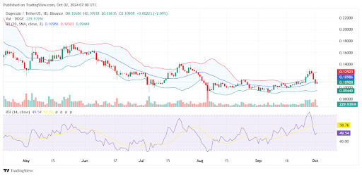 Harga Dogecoin Turun 18 Tapi Data On-Chain Menandakan Tren Bullish