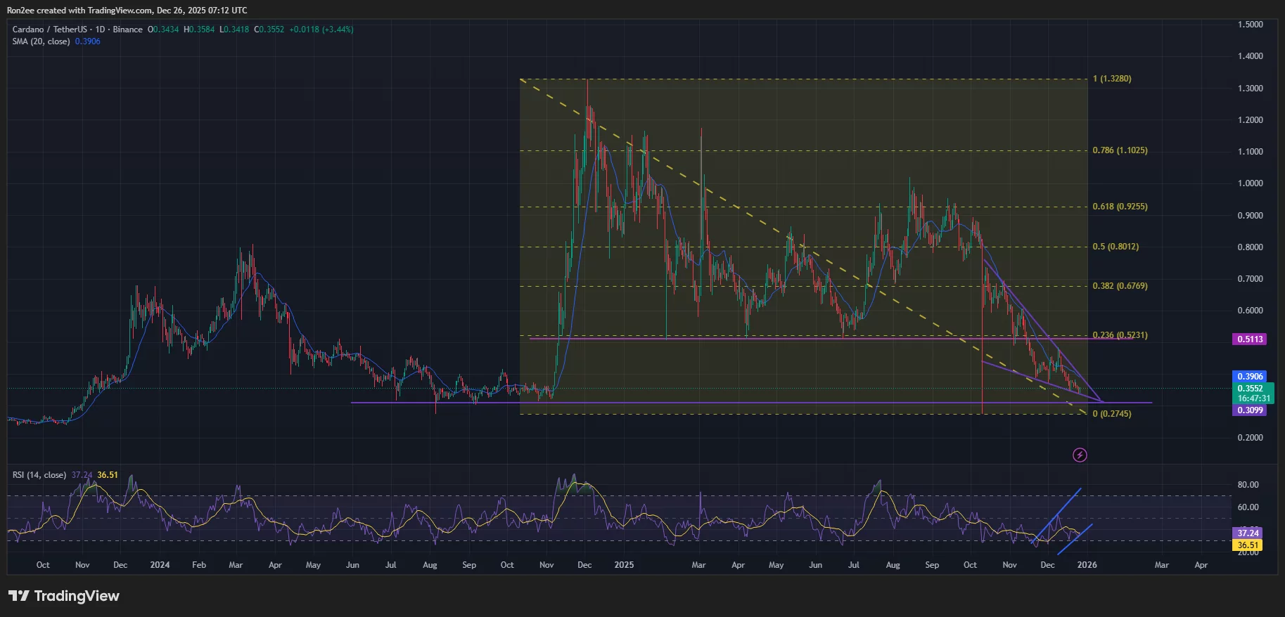 Cardano price has formed a falling wedge pattern on the daily chart.