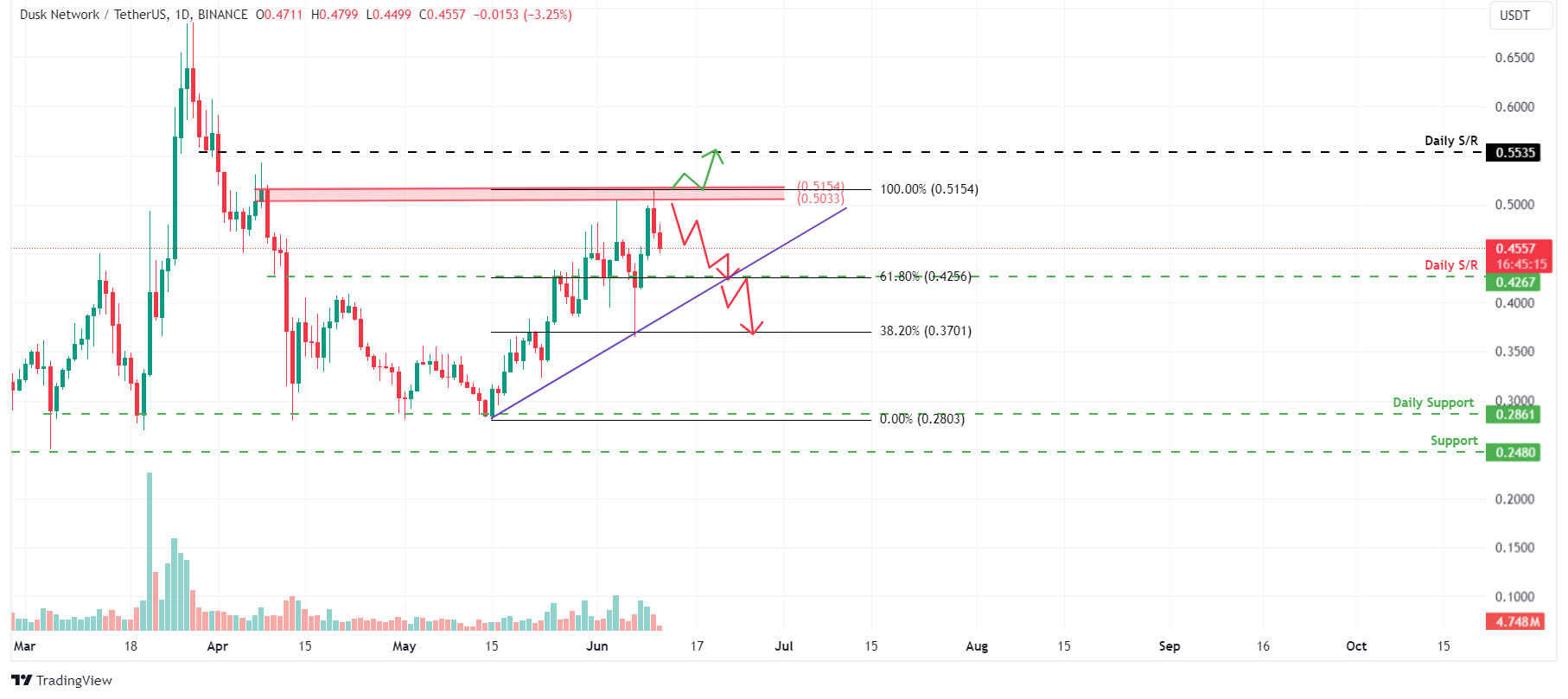 DUSK/USDT gráfico de 1 día