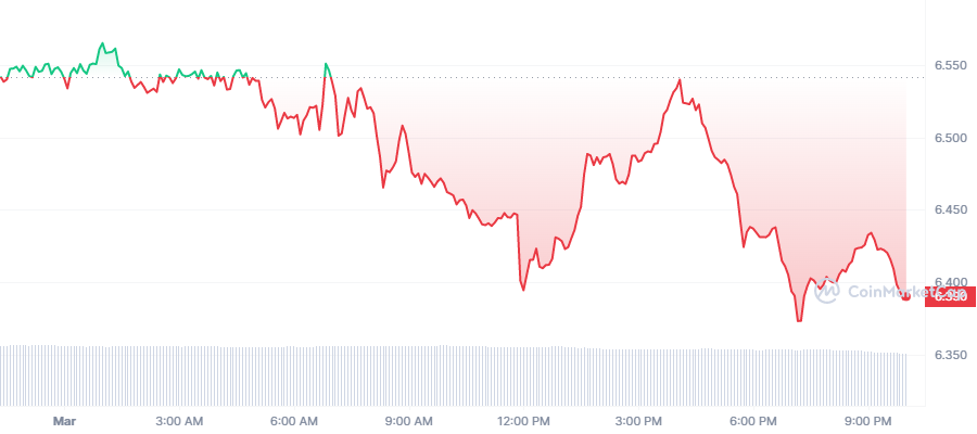 Цены на криптовалюту сегодня: Polygon, Polkadot упали более чем на 2%, Meme Crypto упали примерно на 1%