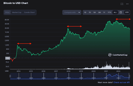 CMC: глобальный прогноз внедрения криптовалюты пользователями