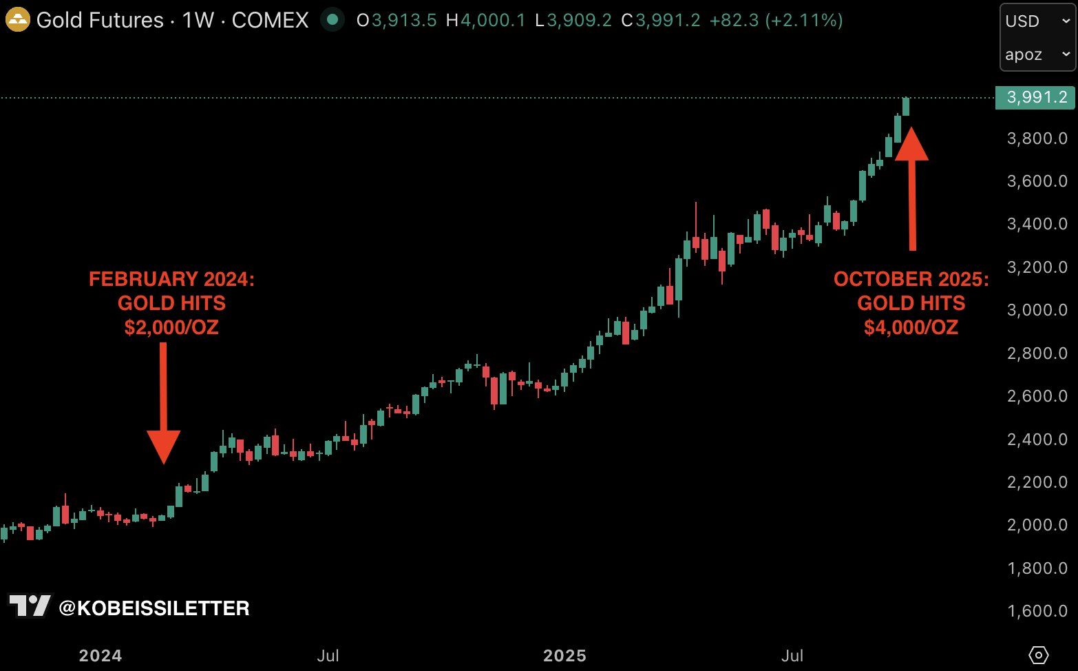 Gold’s Rally. Source: The Kobeissi Letter