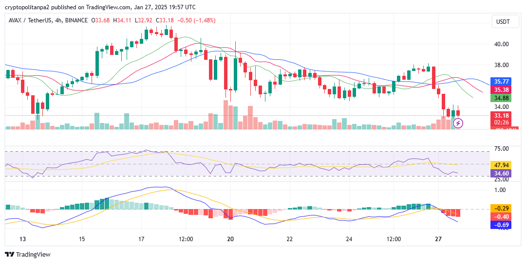 الرسم البياني للأربع ساعات AVAX/USD