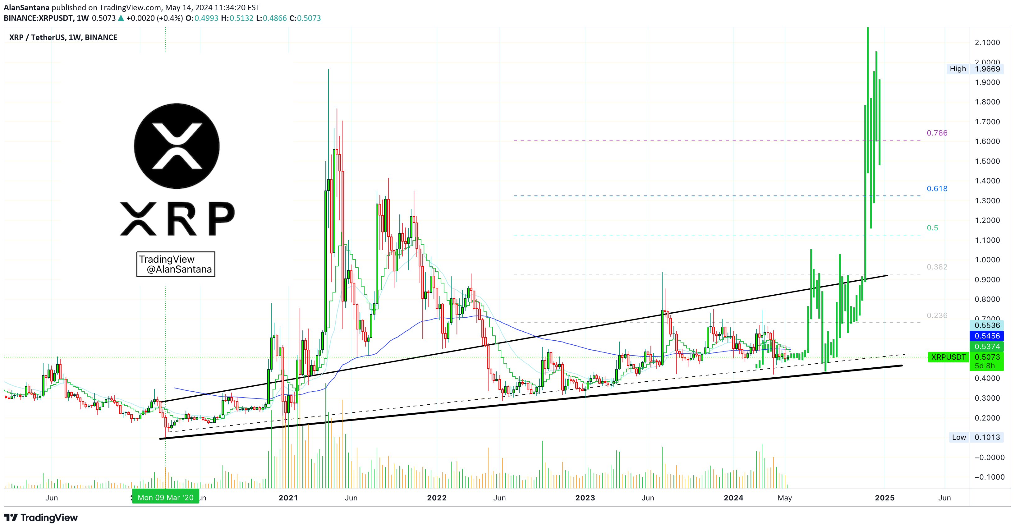 BINANCE:XRPUSDT Idea Chart Image by AlanSantana