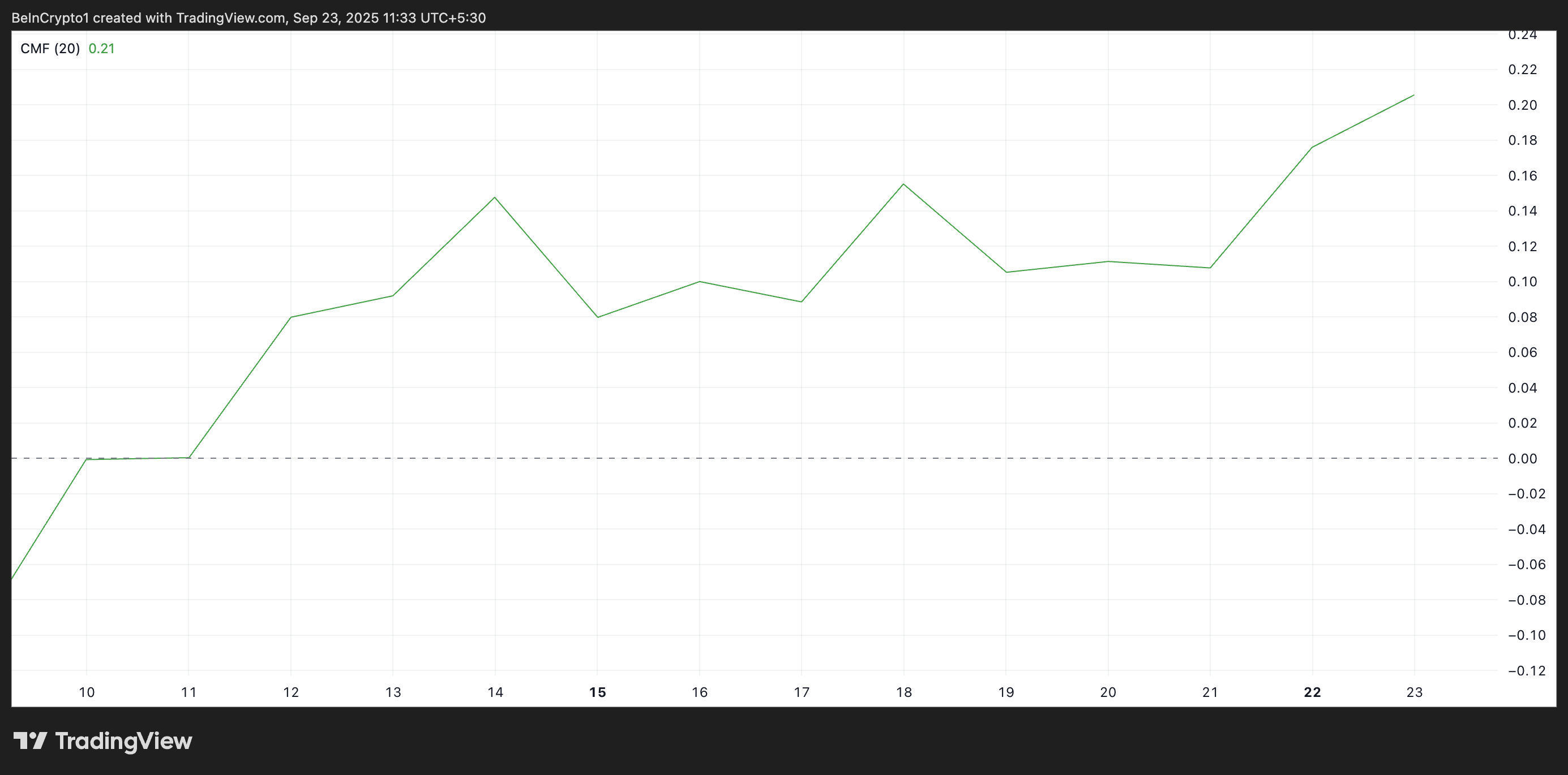 MNT Price DAA Divergence