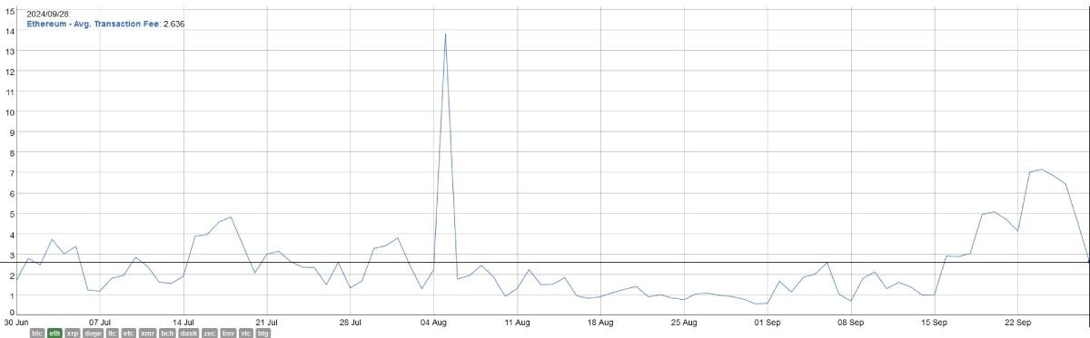 eth-average-fee-28-september