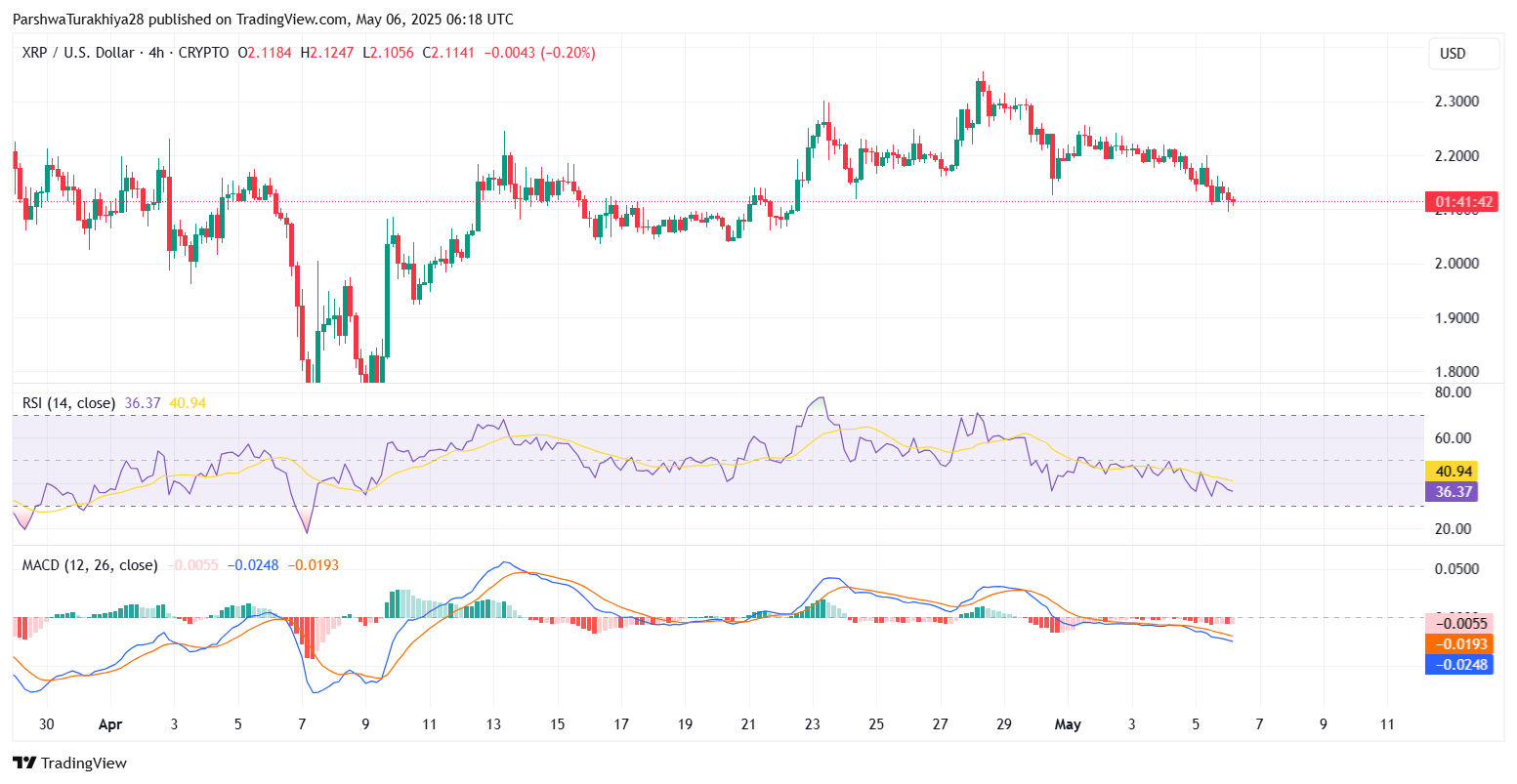 Прогноз цены XRP за 7 мая: будет ли поддержка на уровне 2,10 долл. США удерживать в медвежьем импульсе? Прогноз цены XRP за 7 мая: будет ли поддержка на уровне 2,10 долл. США удерживать в медвежьем импульсе?