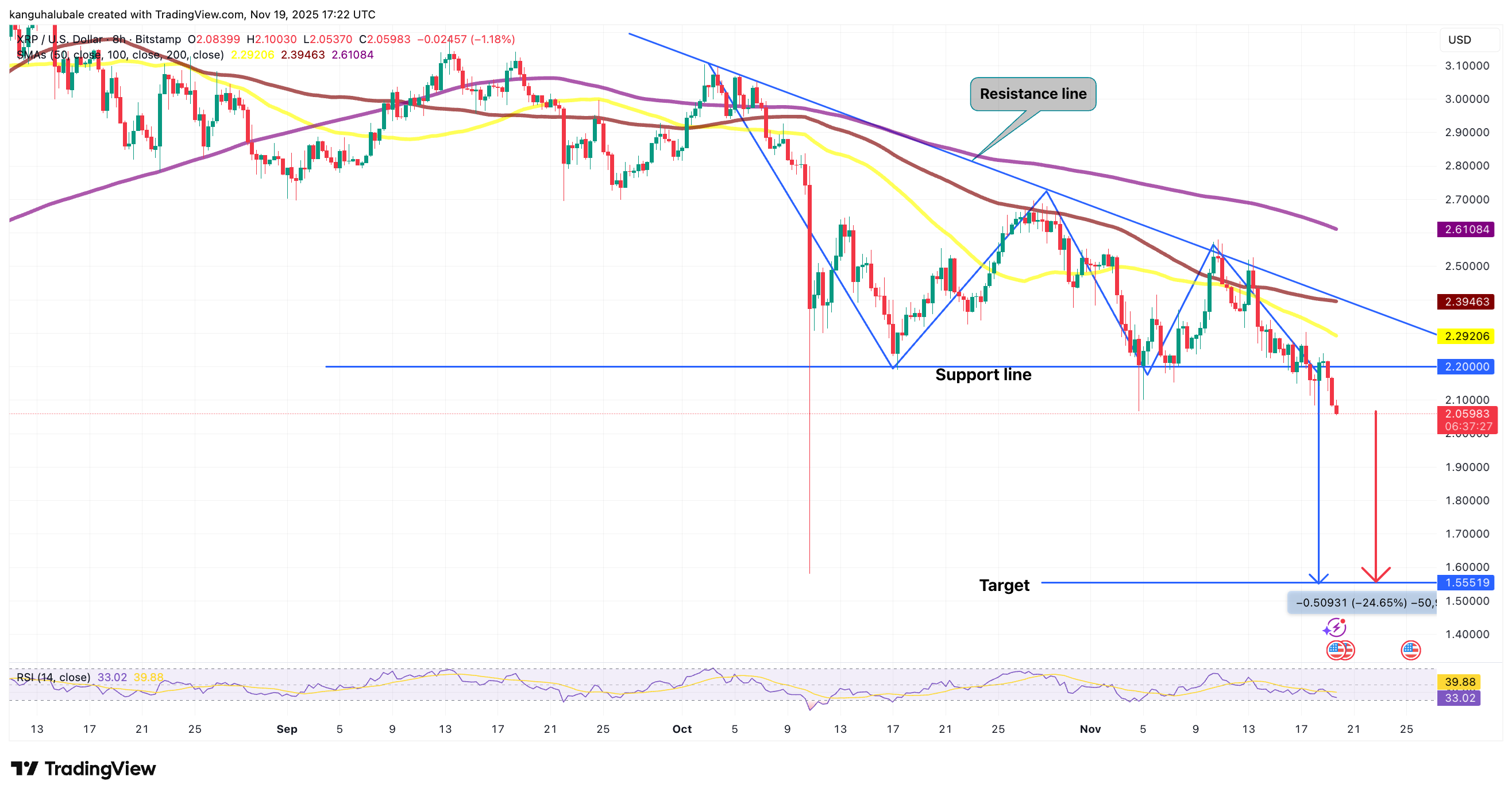 Descending Triangle Breakdown on 8H XRP Chart