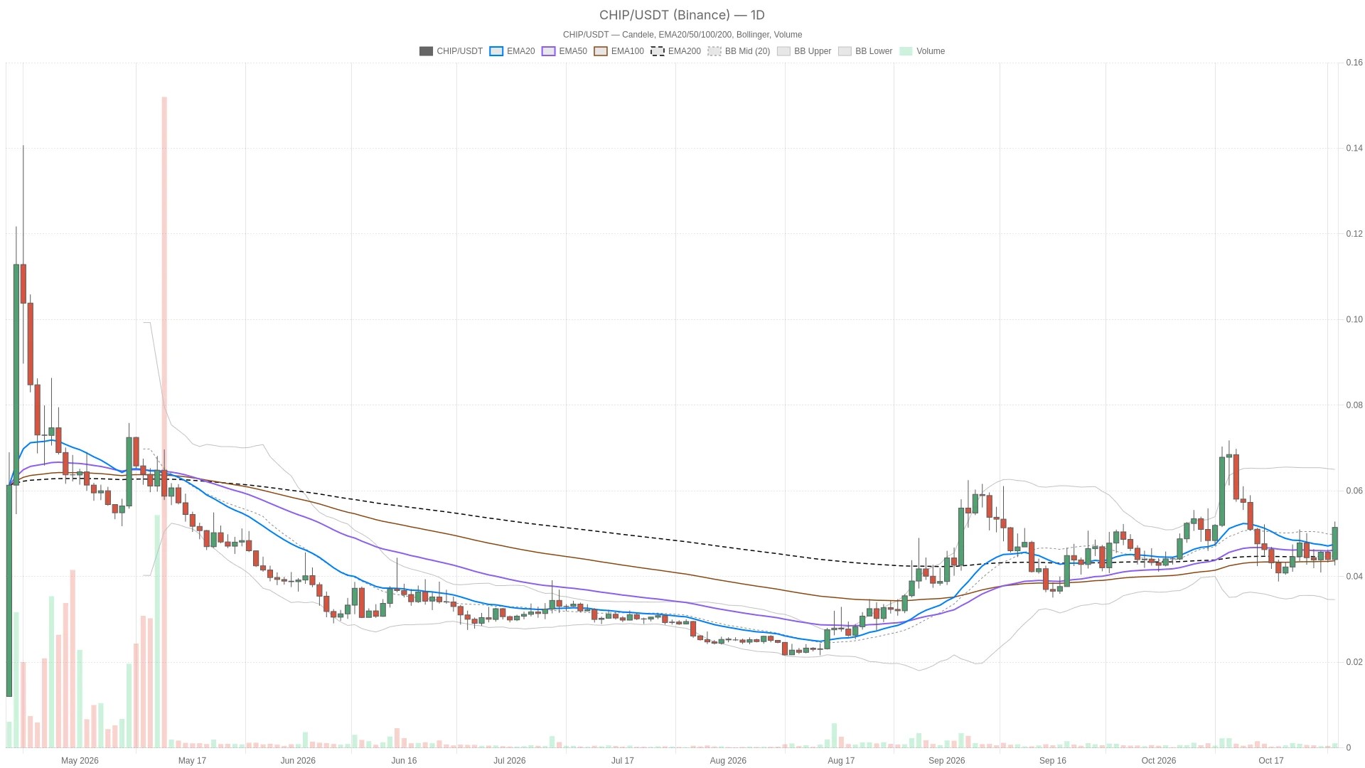 USD.AI’s CHIP needs an hourly close above $0.05434 to extend recovery