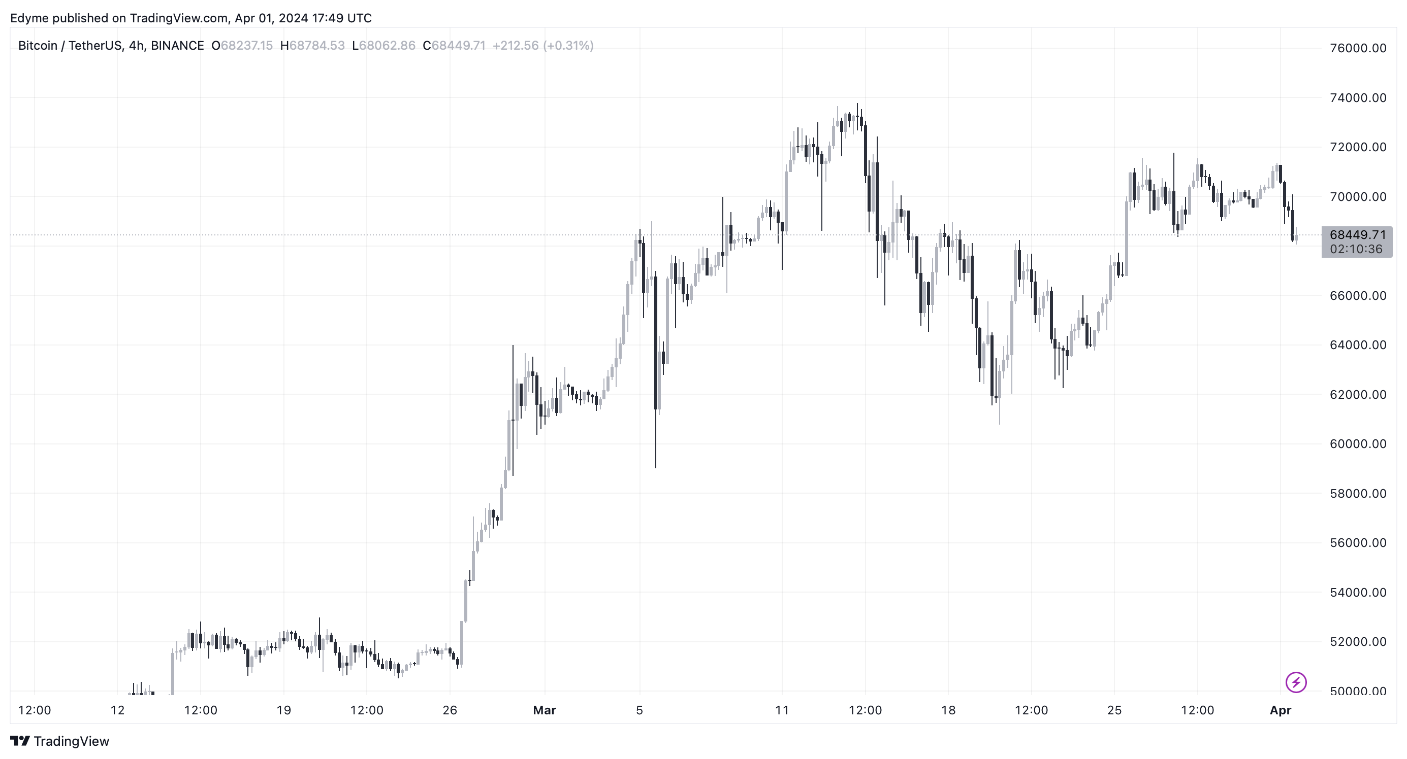 BINANCE:BTCUSDT Chart Image by Edyme