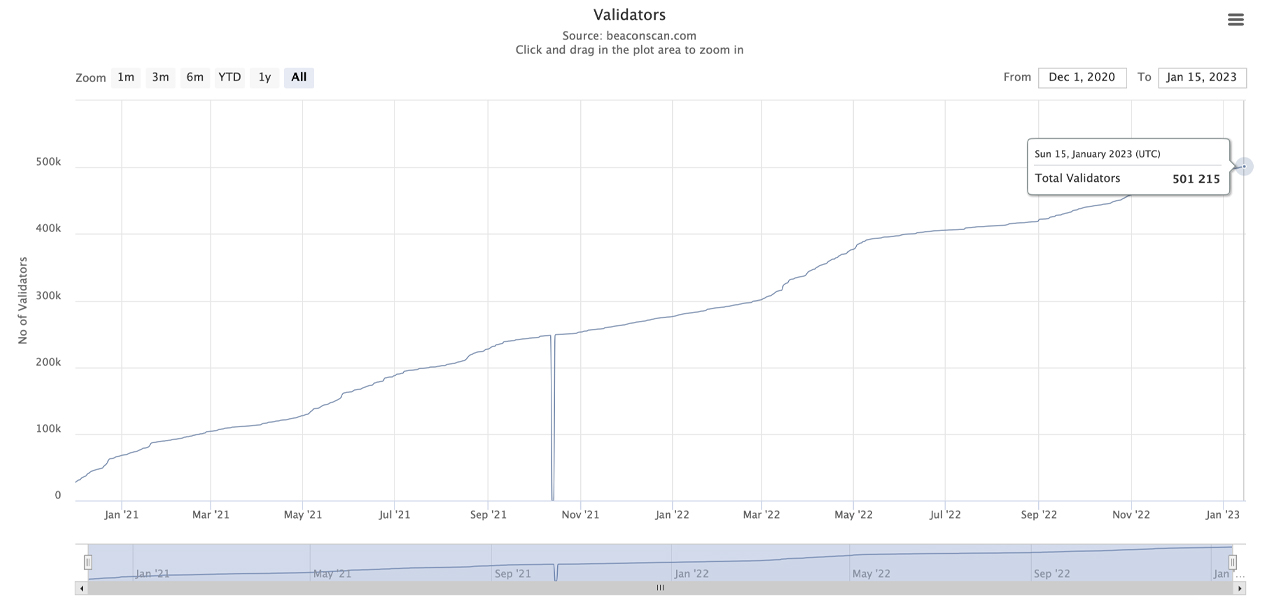 Ethereum Validator Count übersteigt 500,000 vor der bevorstehenden Hard Fork in Shanghai