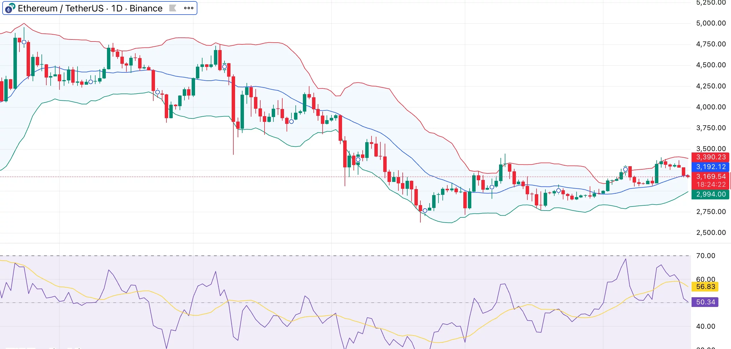 Ethereum price retests breakout zone — can rally follow as staked <span class=