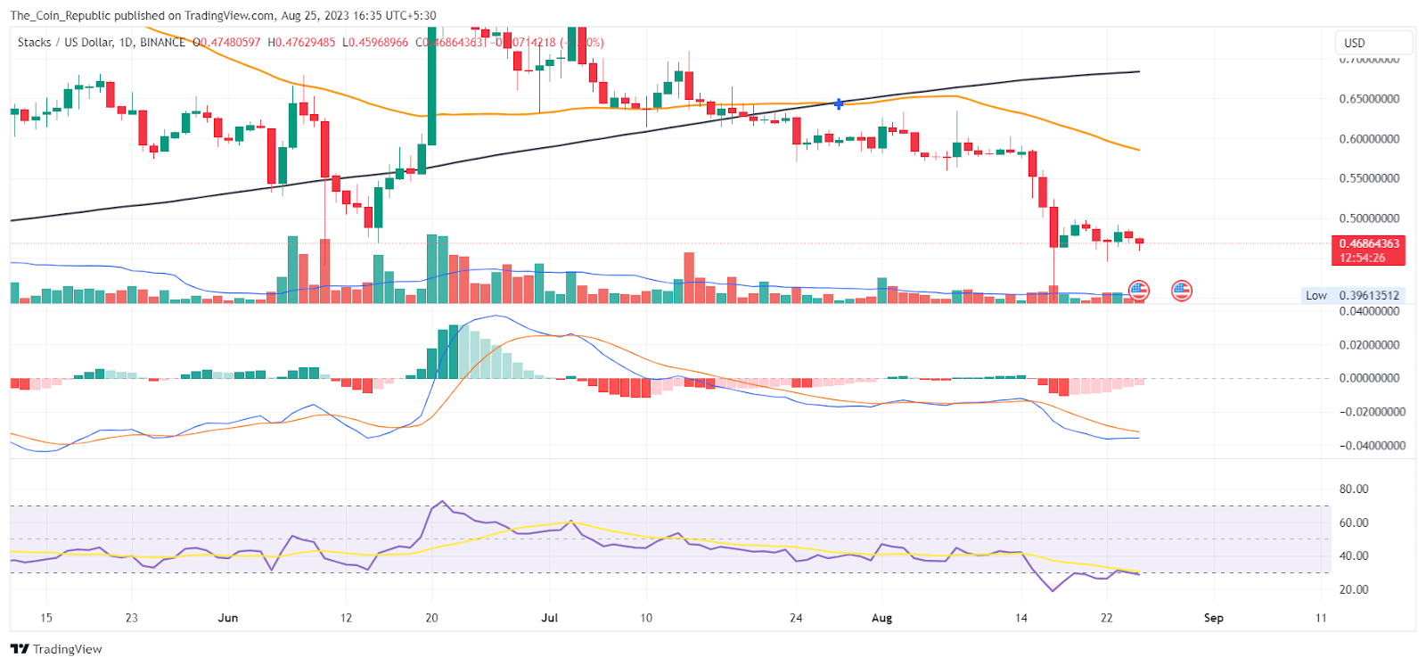 Stacks Price Prediction: Has Pullback Turn Reversal In STX?