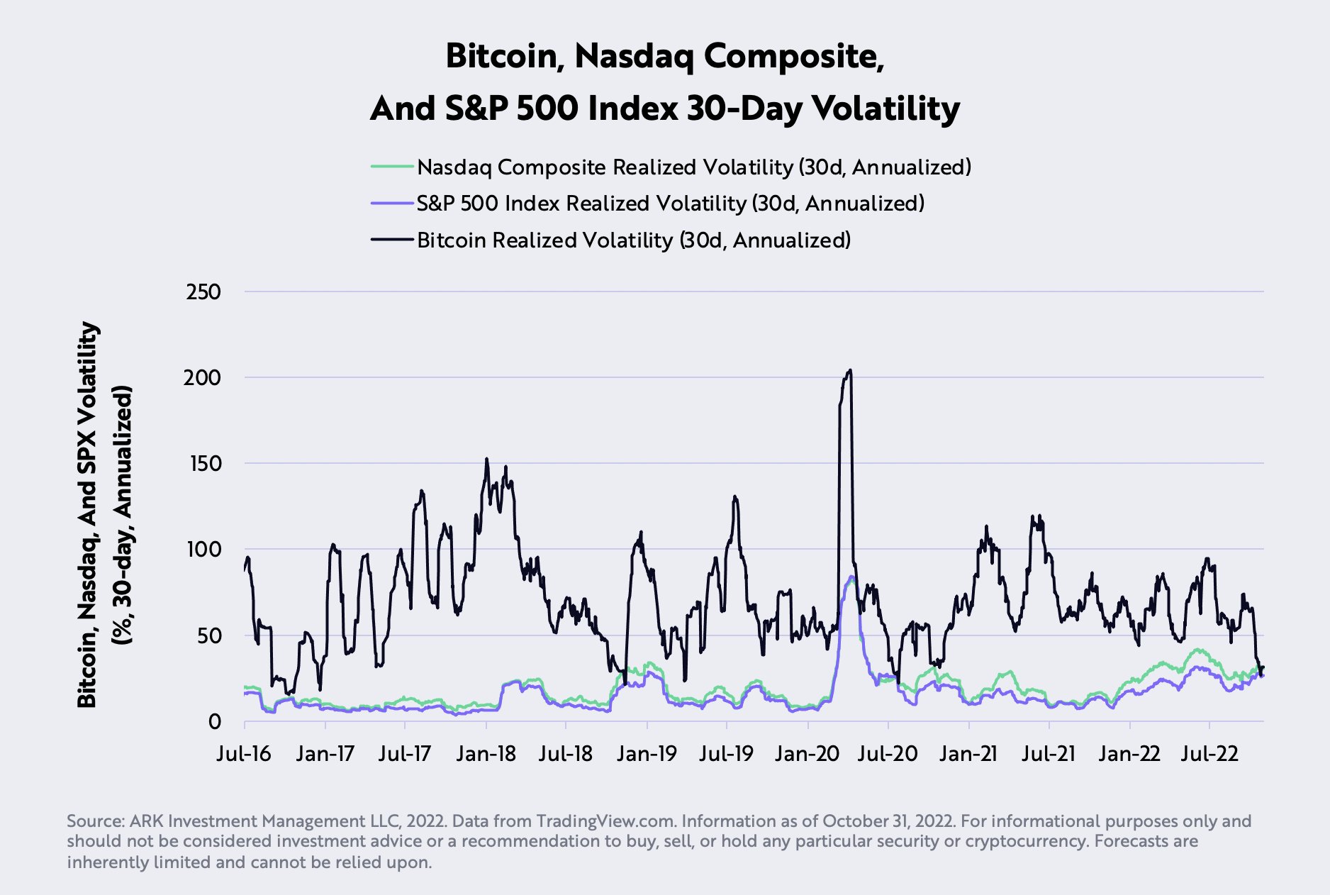 Bitcoin Erstmals Weniger Volatil Als Aktienmarkt Kurs Legt Weiter Zu