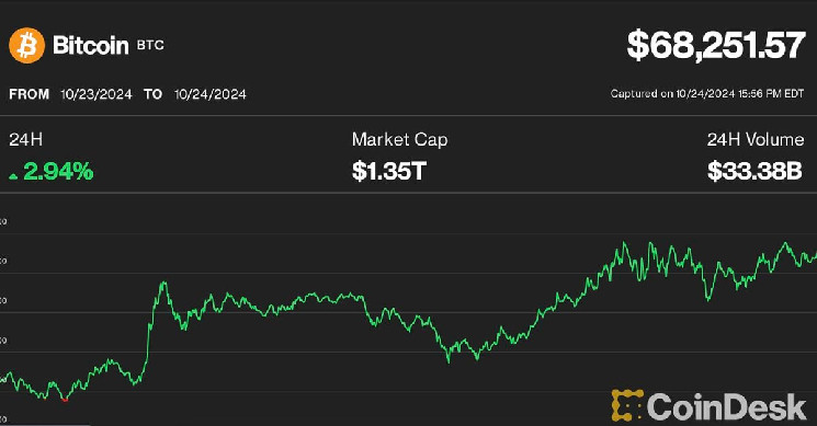 Bitcoin вырос на 3%, вернув себе $68 тыс., Solana показала лучшие результаты, а Ether показал относительную слабость