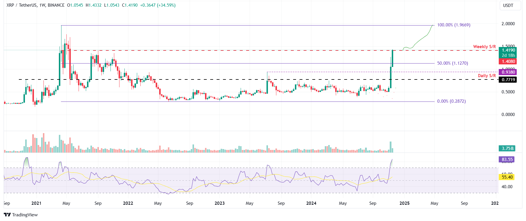 XRP/USDT weekly chart