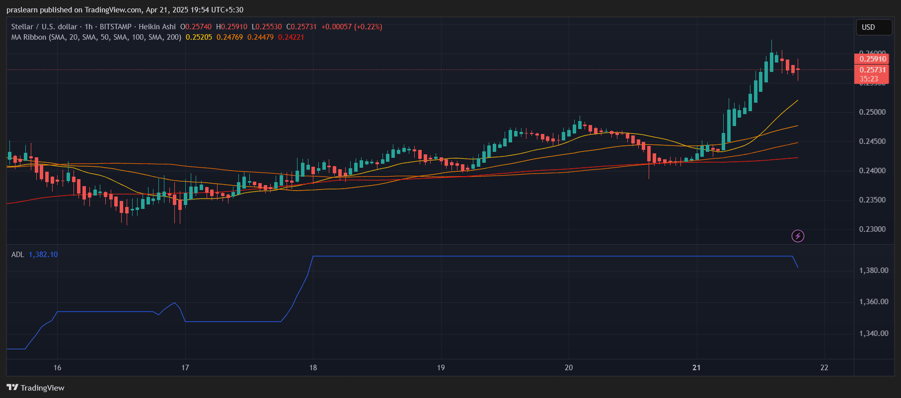 Stellar Price Prediction