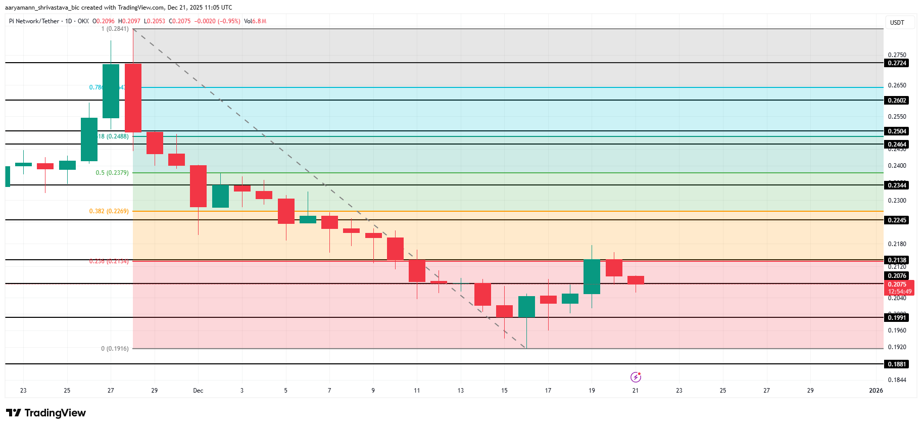 Pi Coin Price Analysis. 