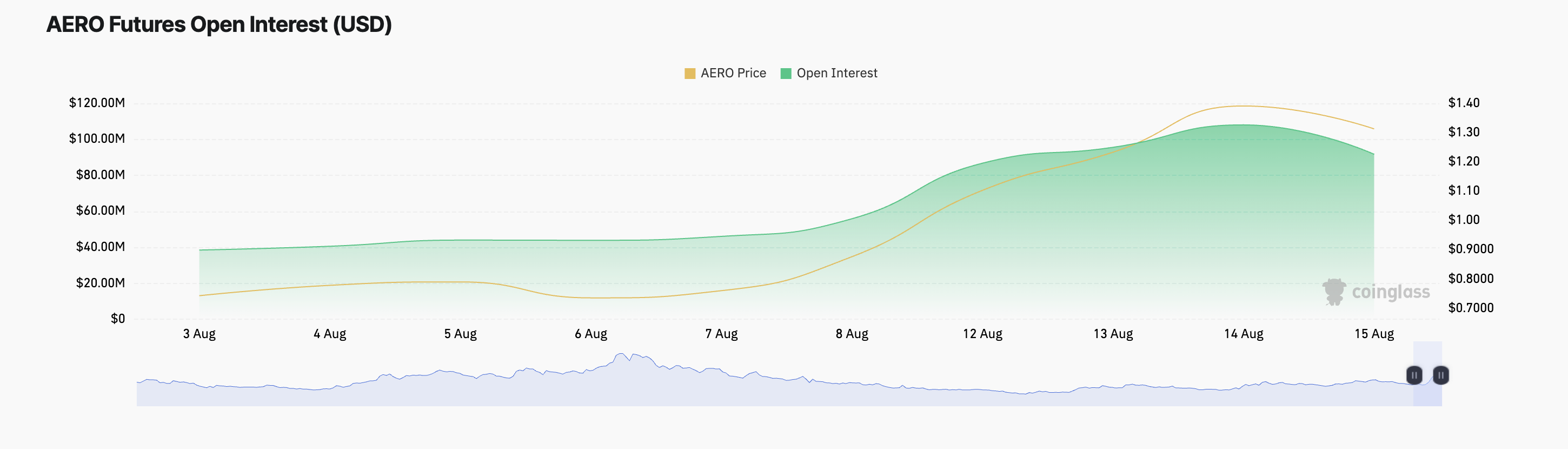 AERO Futures Open Interest. 
