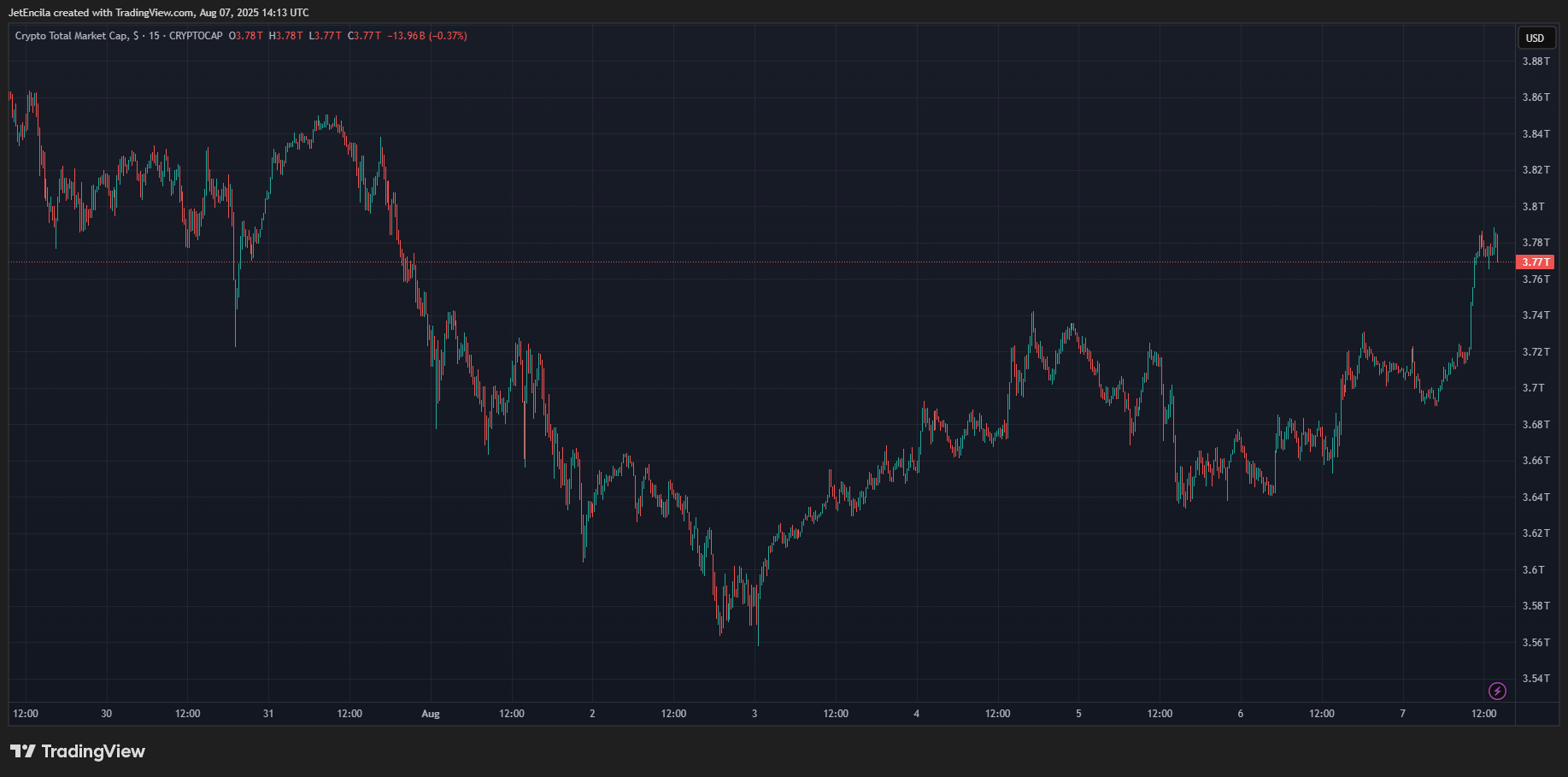 CRYPTOCAP:TOTAL Chart Image by JetEncila