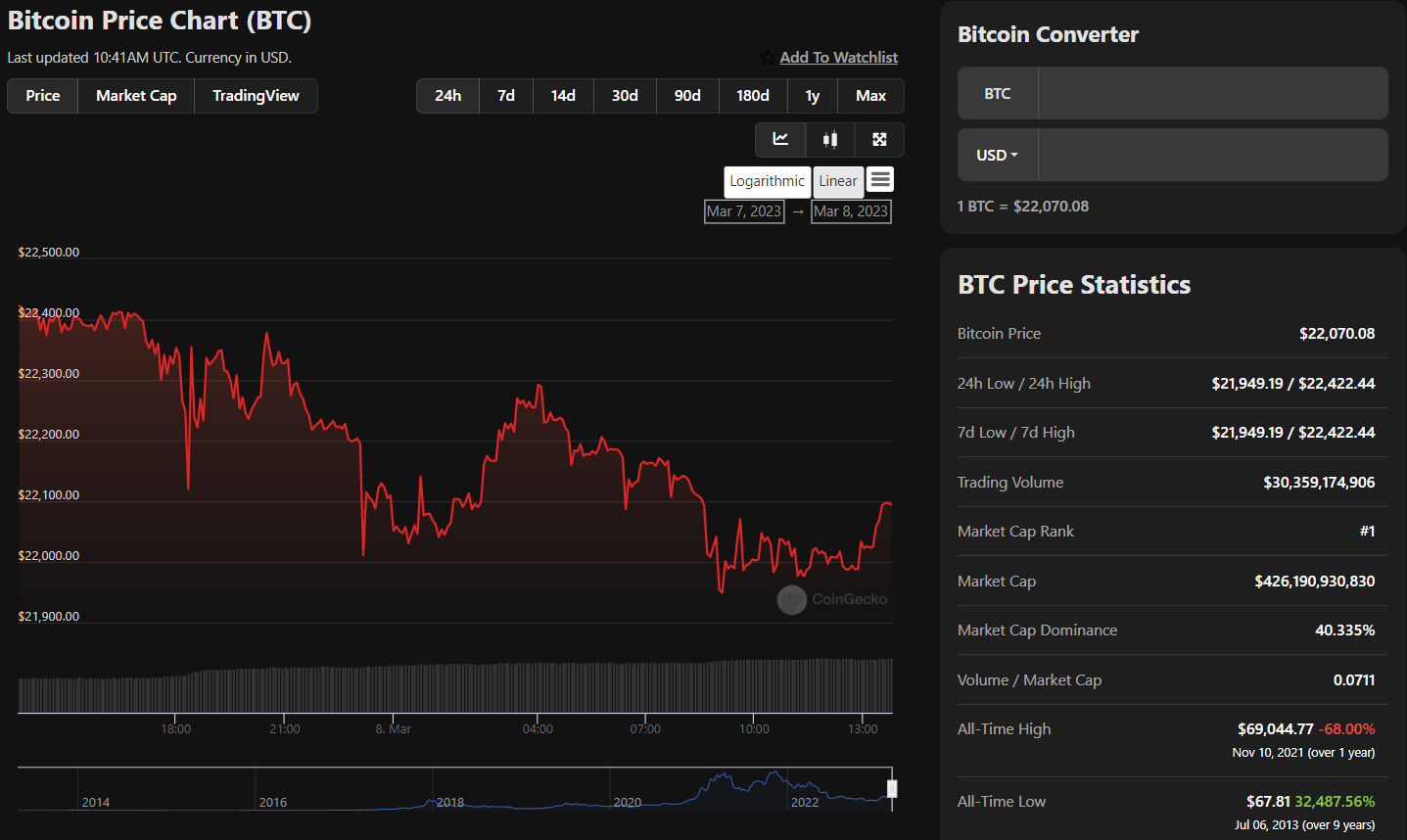 BTC hovers around $22k, US Silk Road BTC address awakens - 1