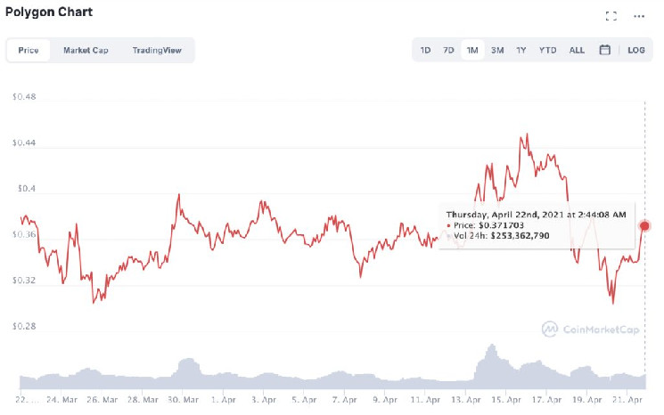 Токен MATIC завершает консолидацию и готовится к ралли