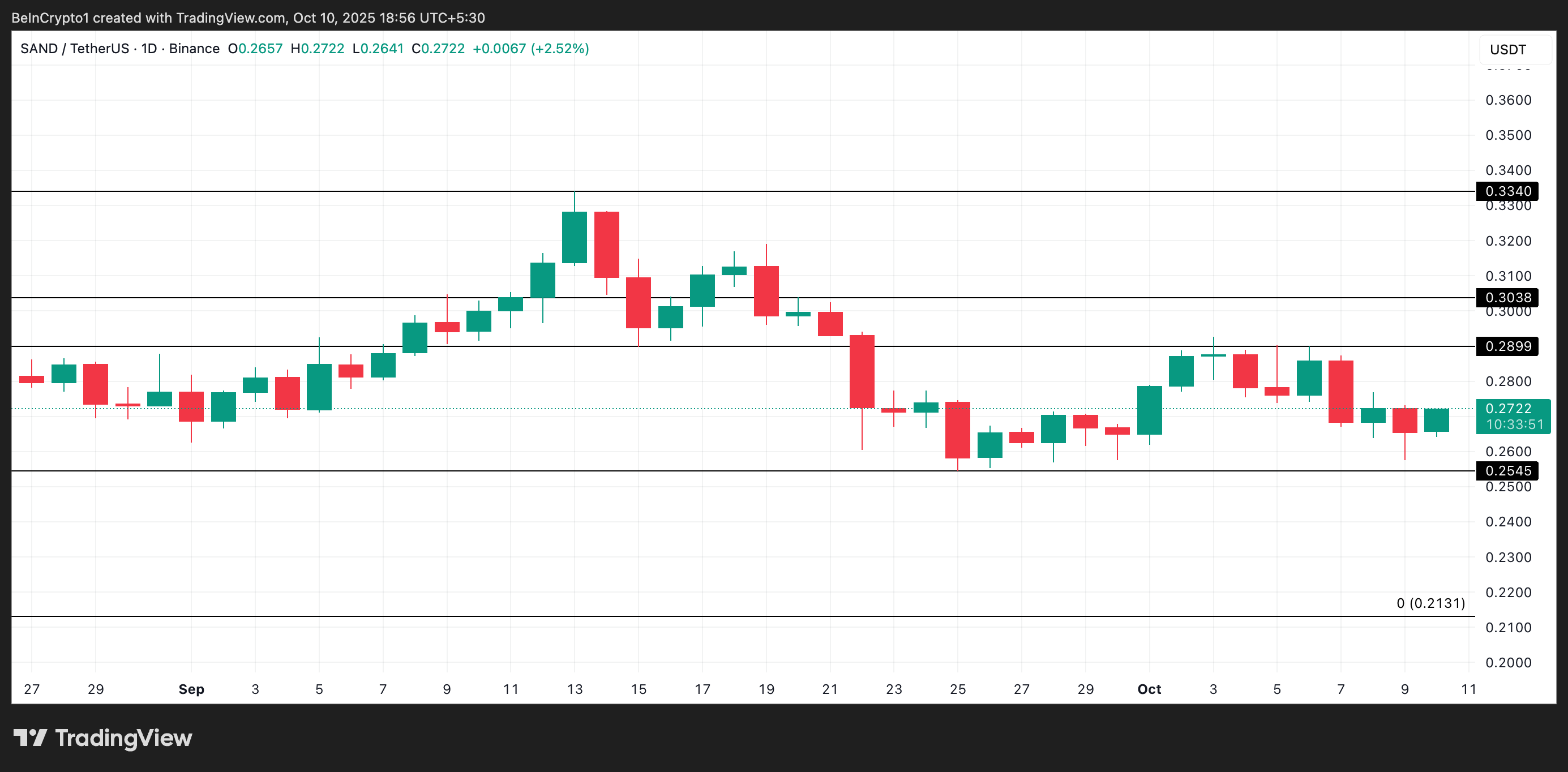 SAND Price Analysis