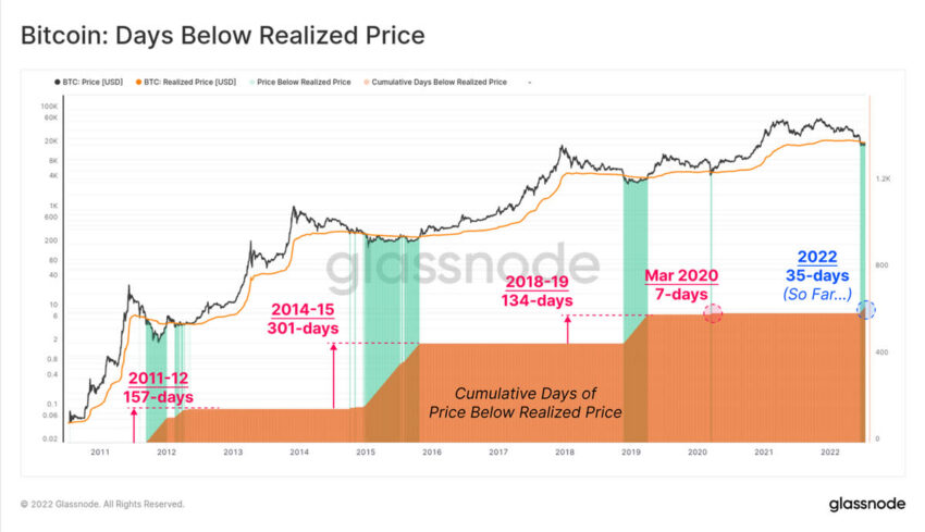 Реализованная цена BTC восстанавливается, но медведи не сдаются
