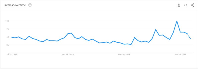 bitcoin search volume google trends