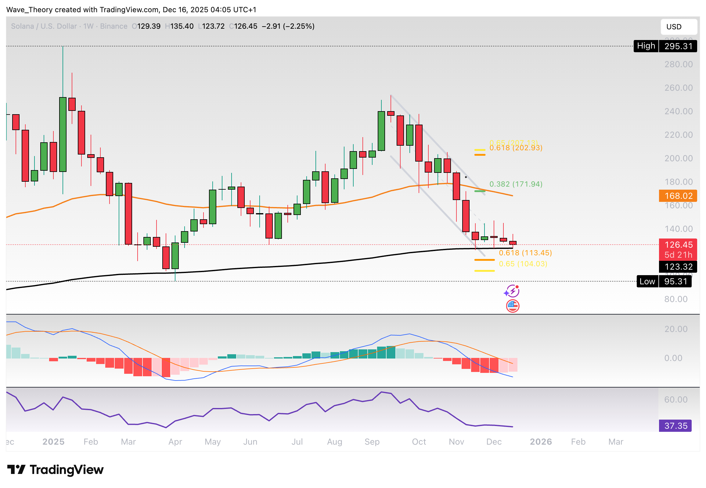 Solana Preis Chart Tradingview