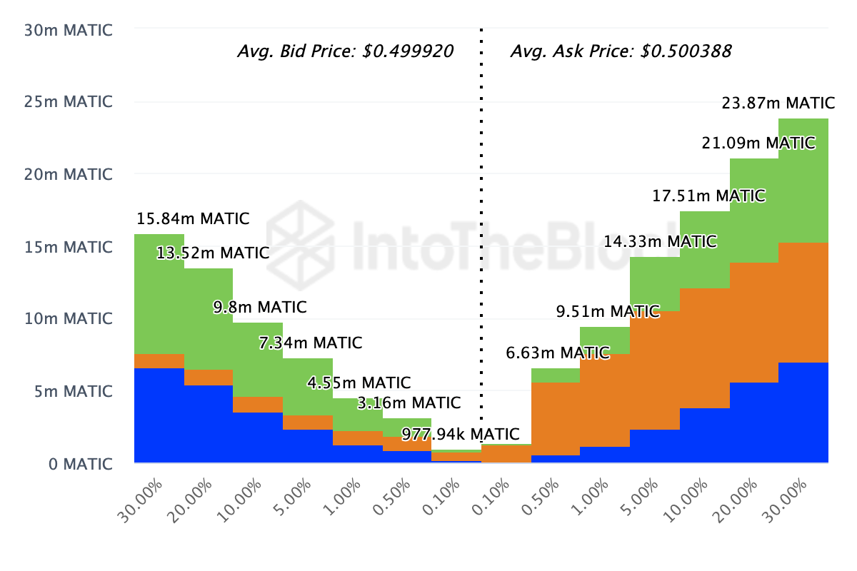 Investor Polygon (MATIC) Bersiap Melepas 90 Juta Token