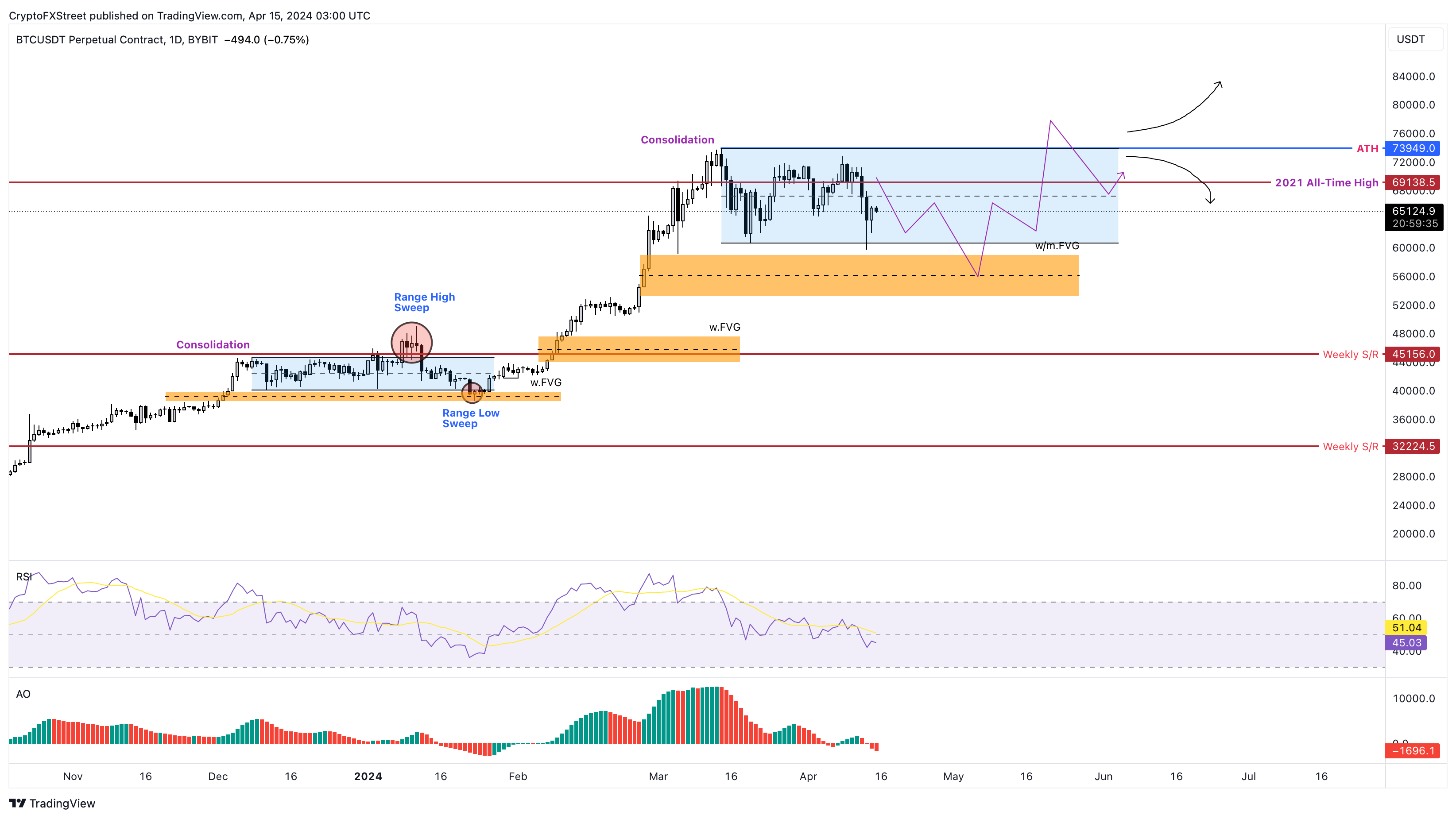 BTC/USDT 1-day chart