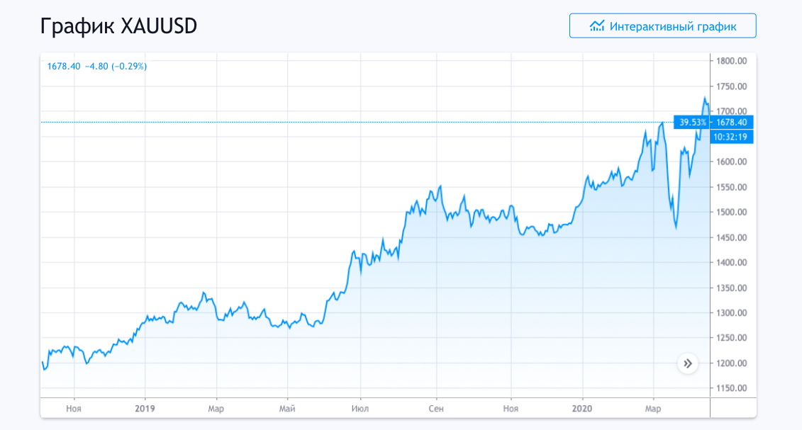 Золото график в долларах за год. Xau USD график. График биткоина за 5 лет. График золота в долларах. Курс биткоина к доллару.