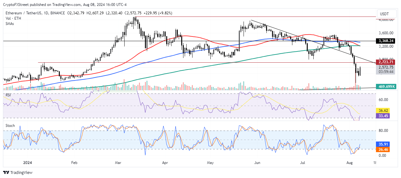 ETH/USDT Daily chart