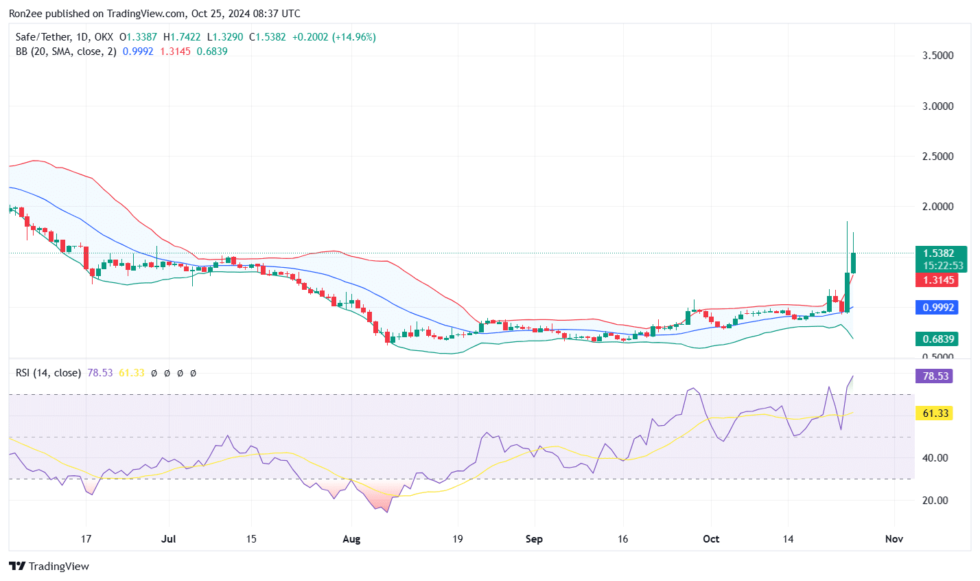 God candle forms on SAFE chart following Upbit listing, correction ahead? - 1