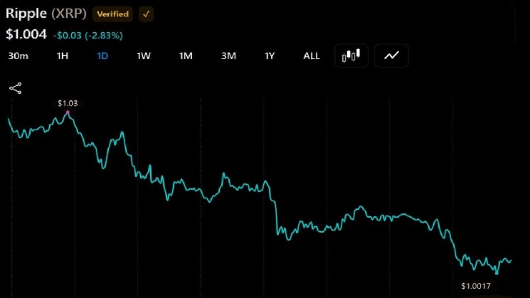 Курс XRP снизился на 3% до 1 доллара, а на Binance с низким объемом торгов появились опционы «пут» с ценой исполнения 0,95 доллара Курс XRP снизился на 3% до 1 доллара, а на Binance с низким объемом торгов появились опционы «пут» с ценой исполнения 0,95 доллара