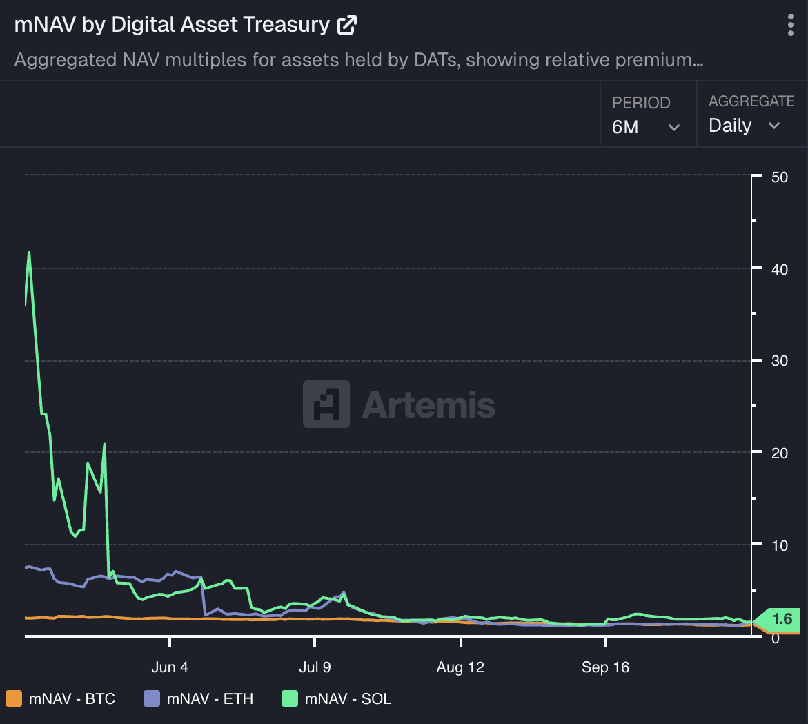 mNAV of Digital Asset Treasury Firms.