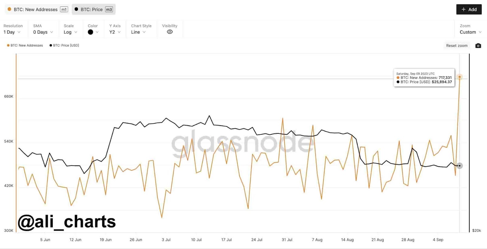 Bitcoin price prediction as BTC adds over 700,000 new addresses in a day