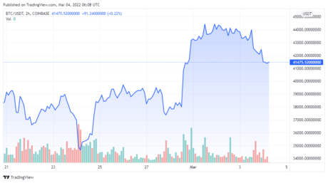 Gráfico de precios del BTCUSD para el 03/04/2022 - TradingView