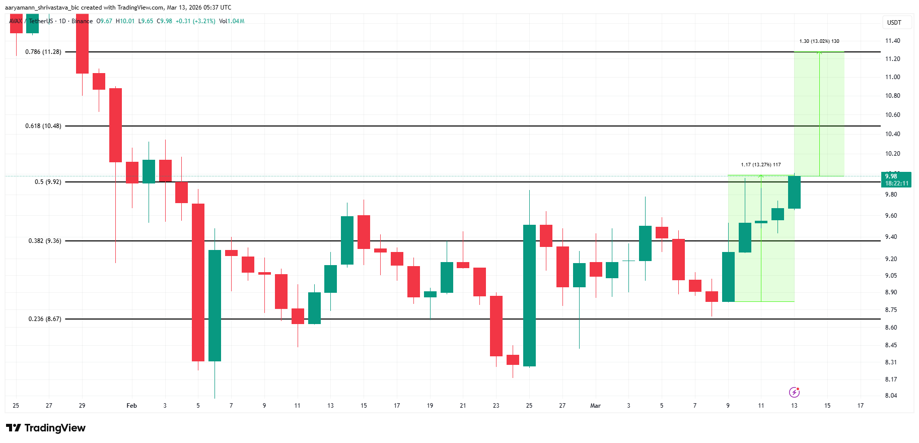 Avalanche Price Analysis. 