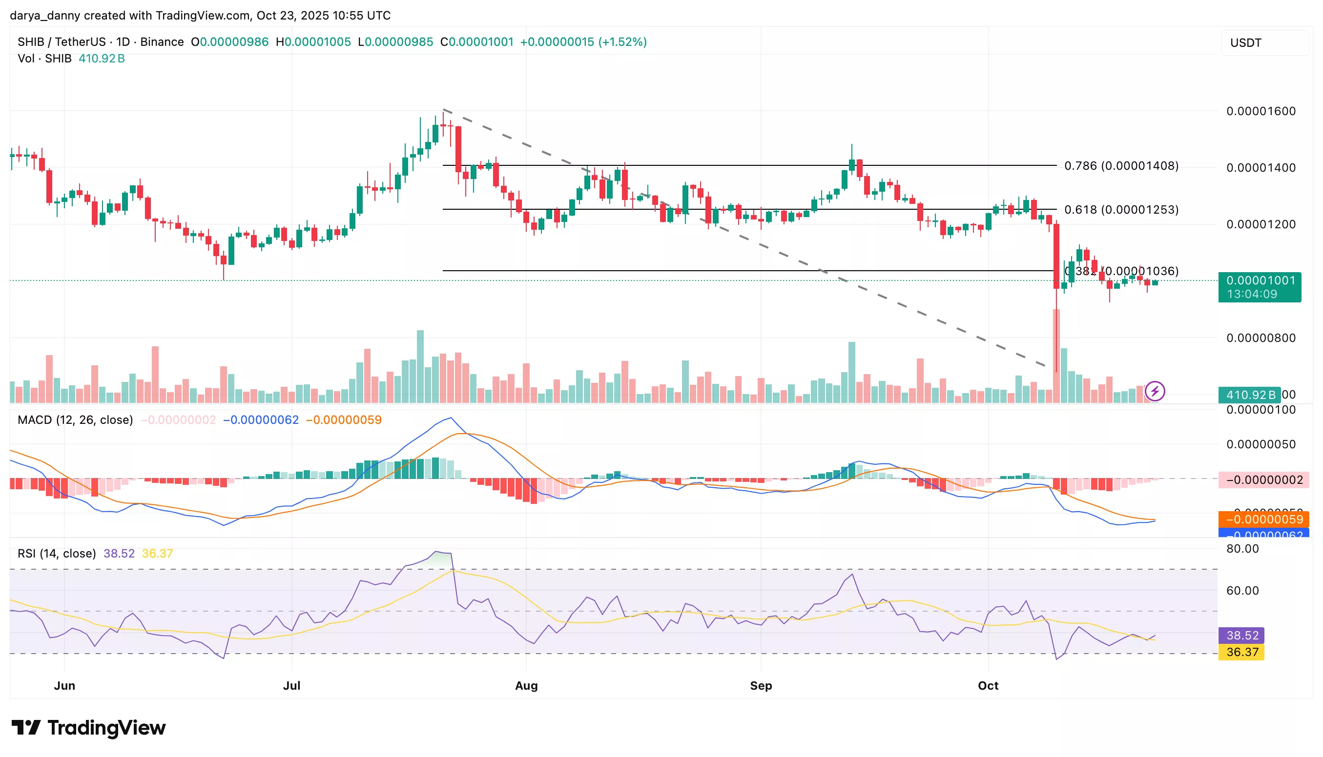 Shiba Inu price poised for reversal as T. Rowe Price signals backing with SHIB inclusion in Multi-Coin ETF - 2