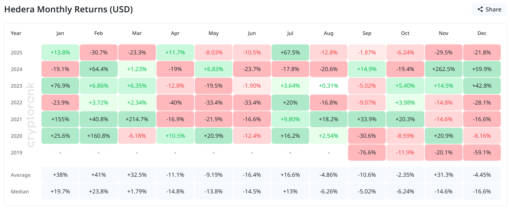 HBAR Monthly Returns Historical. 