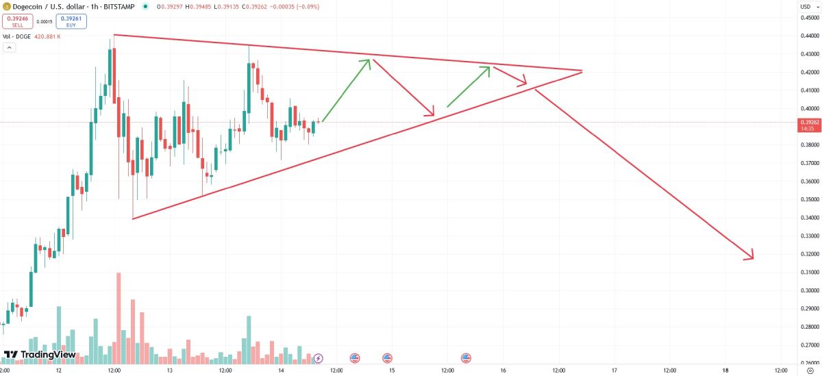 doge-price-change-14-november