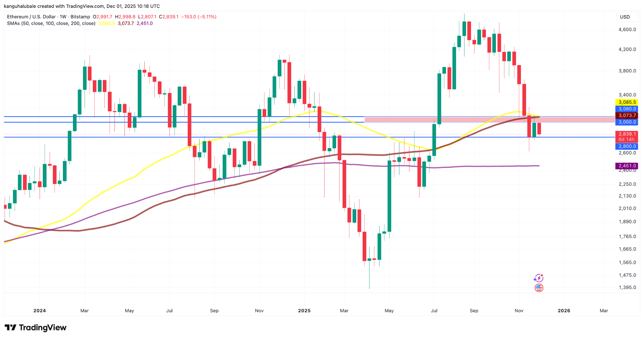 Цена Ethereum просела ниже $3000 на фоне противоречивых ончейн-сигналов Цена Ethereum просела ниже $3000 на фоне противоречивых ончейн-сигналов