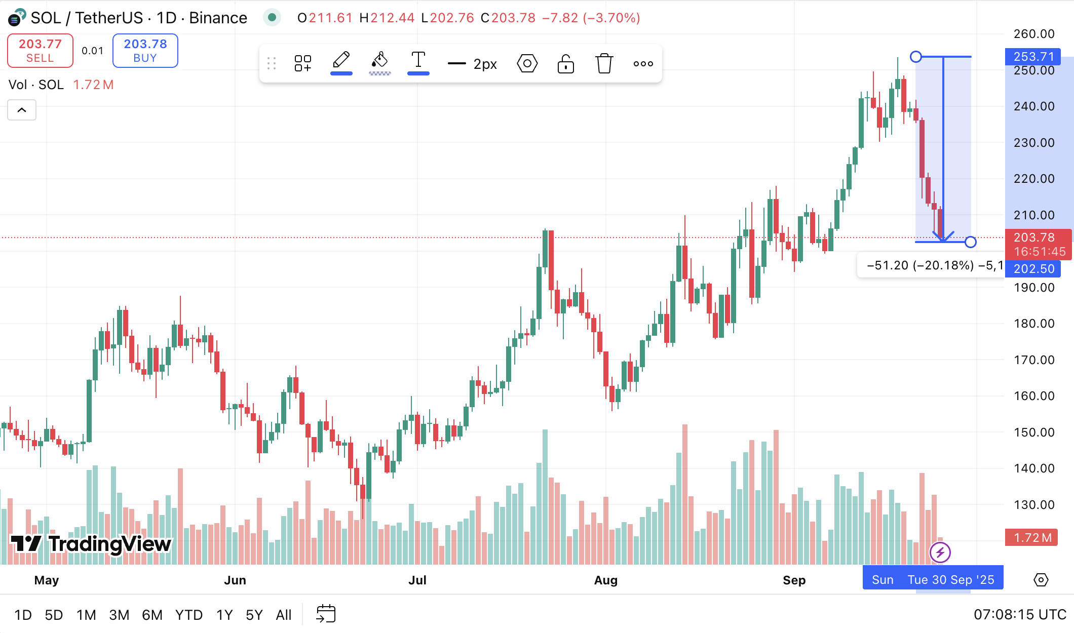 تقلب سعر SOL. المصدر: TradingView