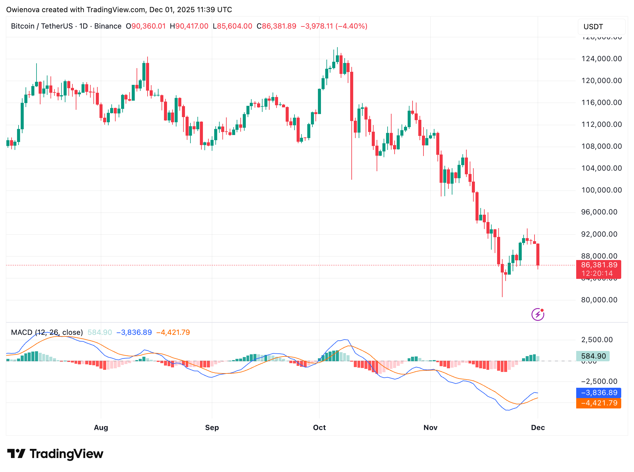 BINANCE:BTCUSDT Chart Image by Owienova