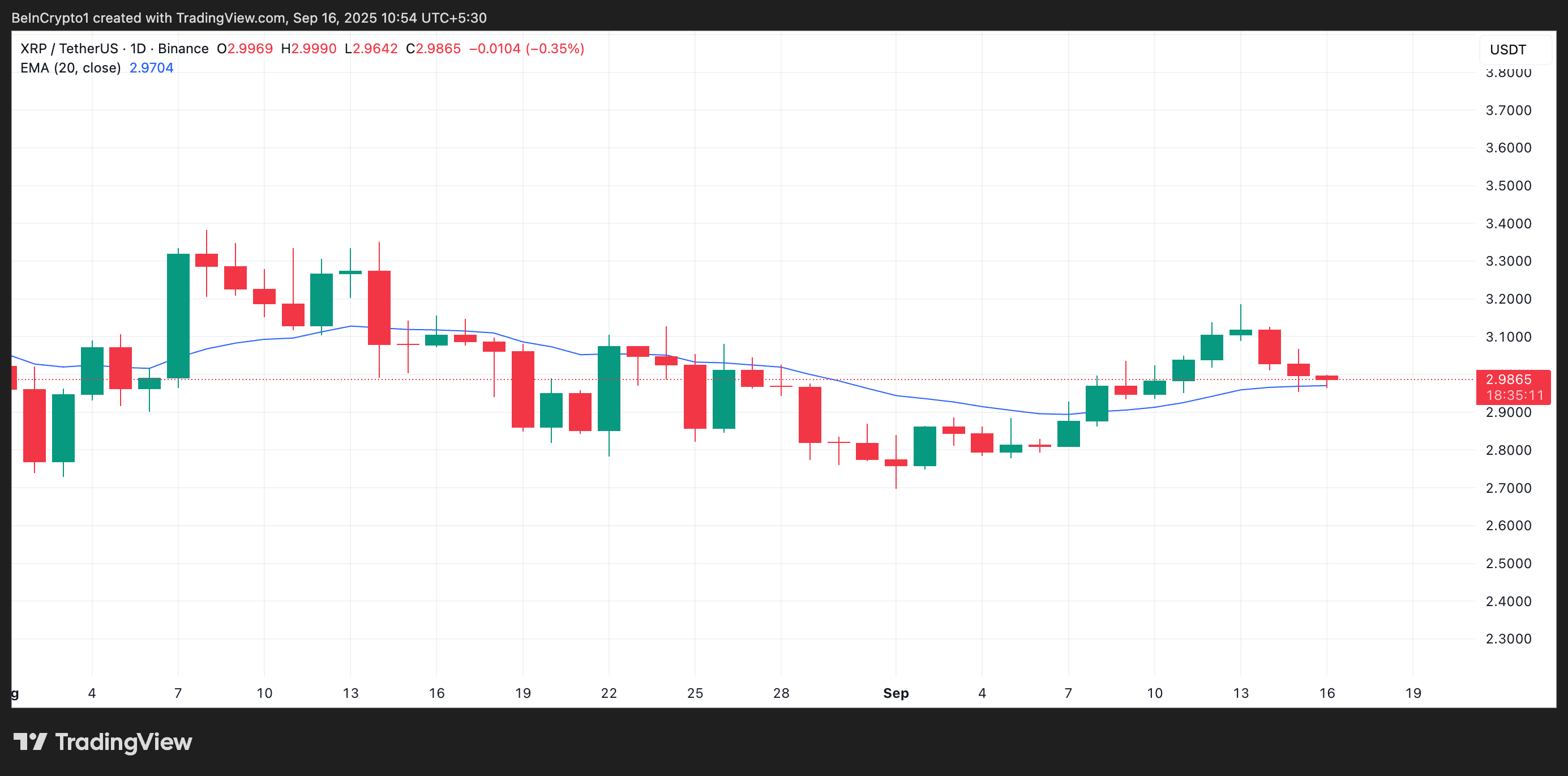 XRP 20-Day EMA.