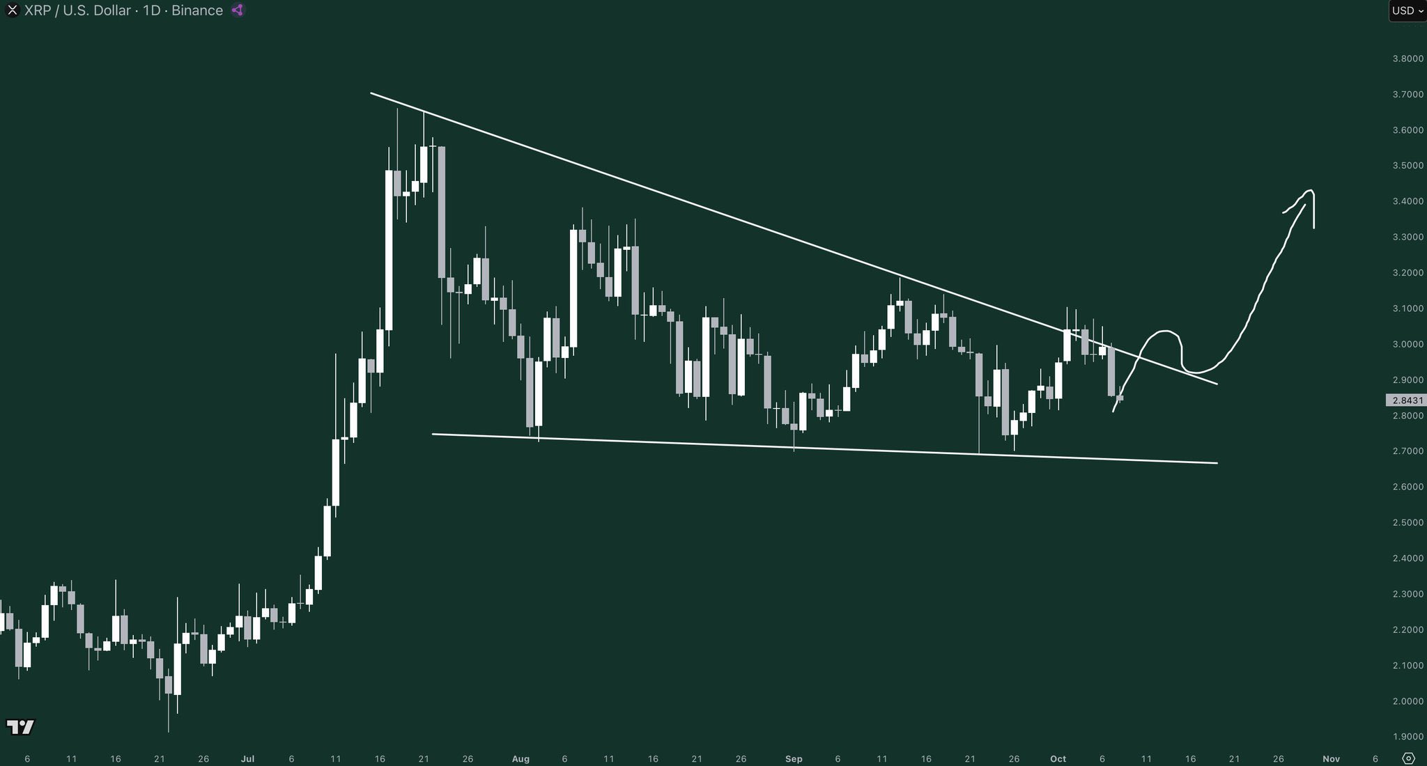 Potential XRP Triangle Breakout/Gordon