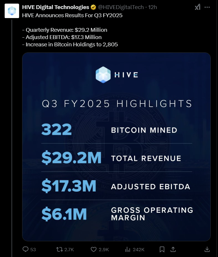 Hive Digital выручила $29,2 млн в третьем квартале благодаря росту биткоина